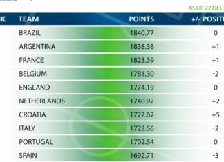 Бразил останува лидер на ФИФА листата пред Аргентина и Франција
