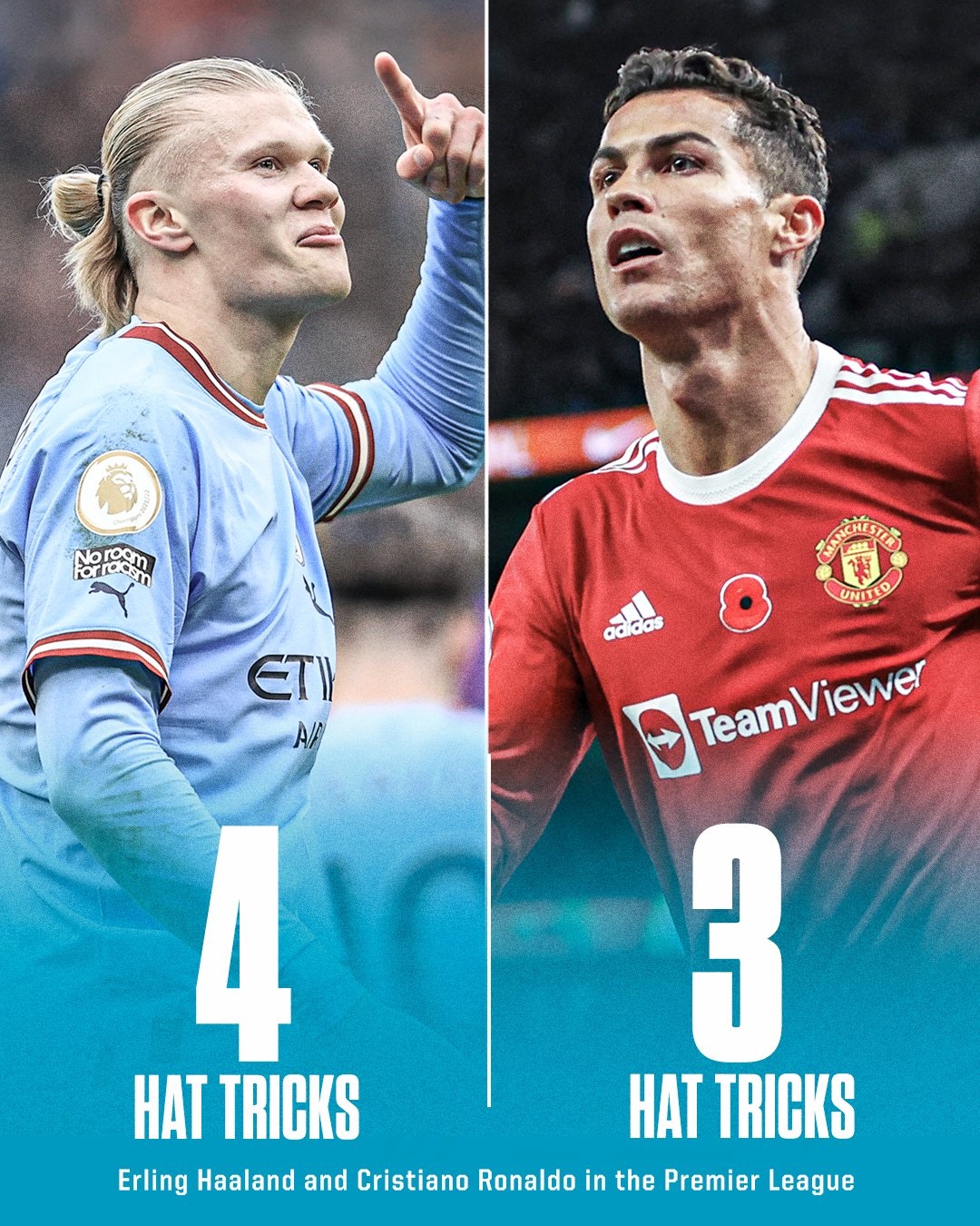 Халанд го „шишна“ Роналдо, а има повеќе голови од дури 9 екипи во Премиер лигата