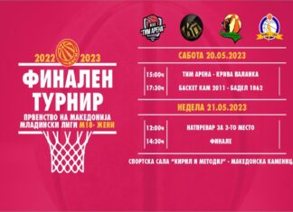 Младинките во Македонска Каменица ќе го играат завршниот „Ф4“ турнир