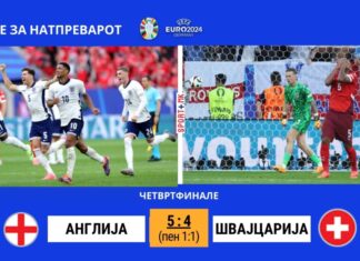 Англија на пенали ја мина Швајцарија за полуфинале